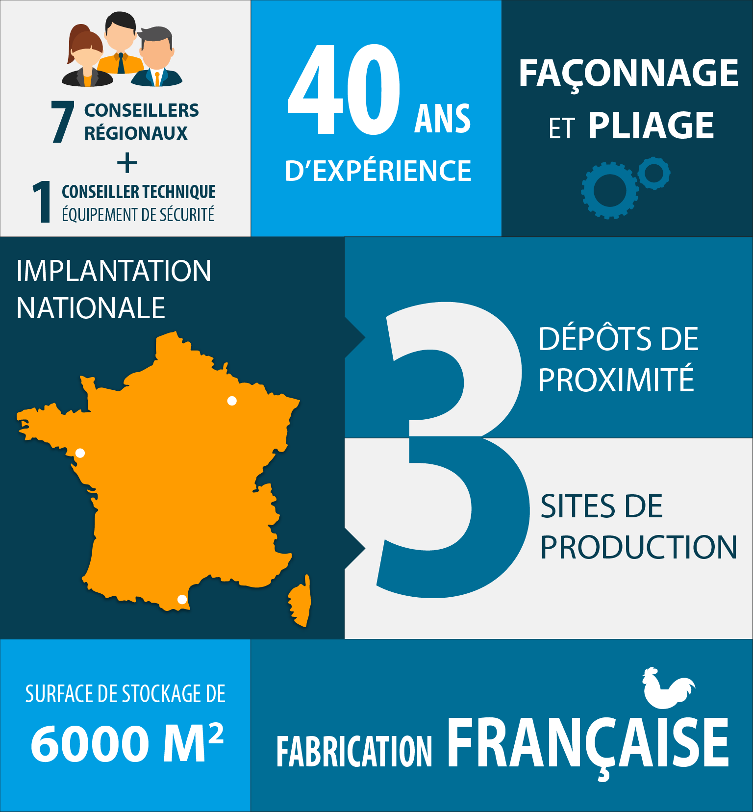 Infographie du Comptoir de l'Étanchéité - 40 ans d'expérience - 8 conseillers régionaux - 1 conseiller technique en équipement de sécurité - façonnage et pliage - 5 dépôts de proximité dont 3 sites de production