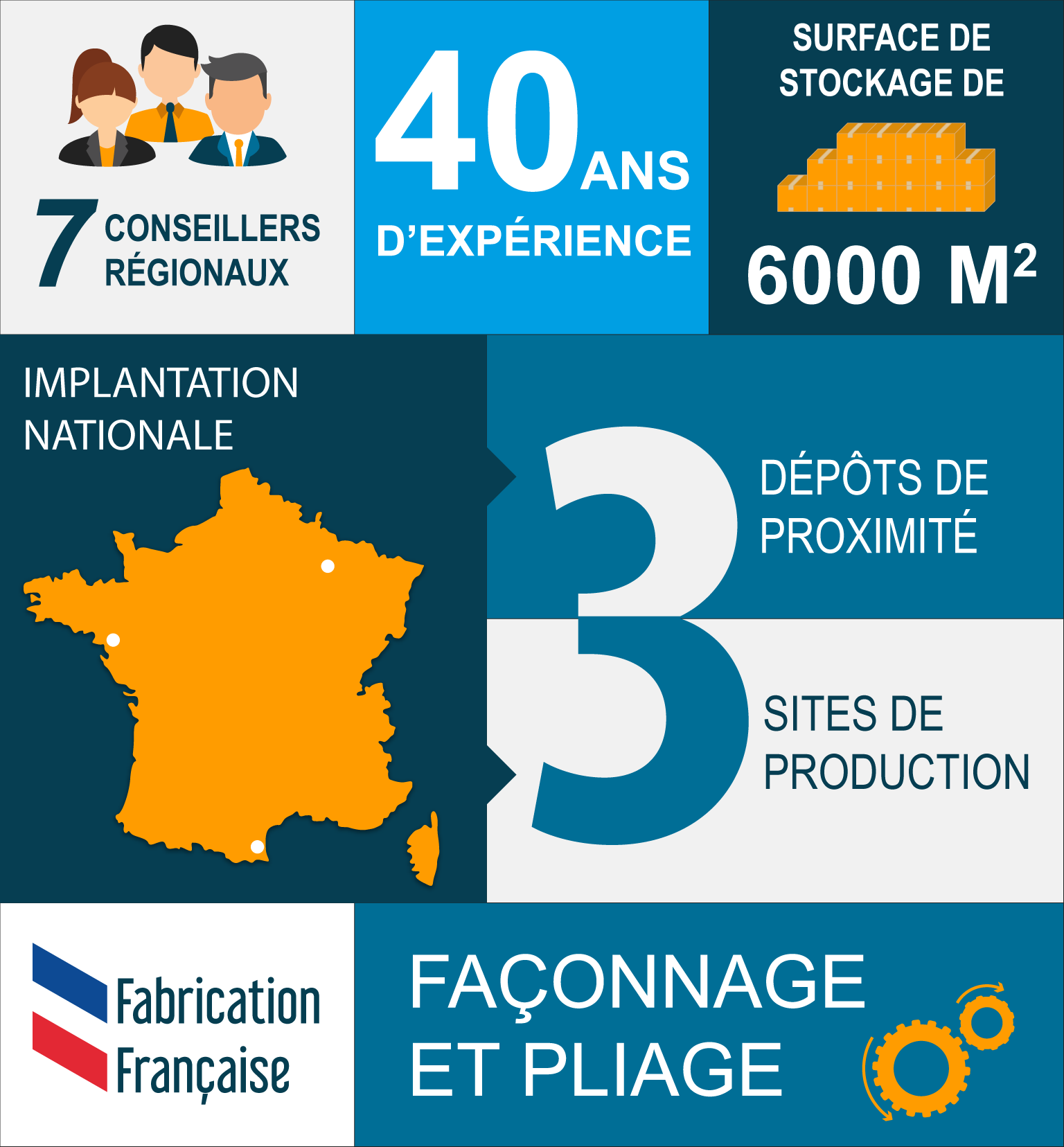 Infographie du Comptoir de l'Étanchéité - 40 ans d'expérience - 7 conseillers régionaux - façonnage et pliage - 3 dépôts / ateliers - Fabrication Française